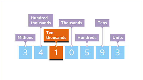 The number three million four hundred ten thousand five hundred and ninety-three. The number one and Ten thousands is highlighted.