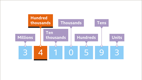 The number three million four hundred ten thousand five hundred and ninety-three. The number four and Hundred thousands is highlighted.