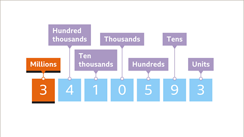 The number three million four hundred ten thousand five hundred and ninety-three. The number three and Millions is highlighted.