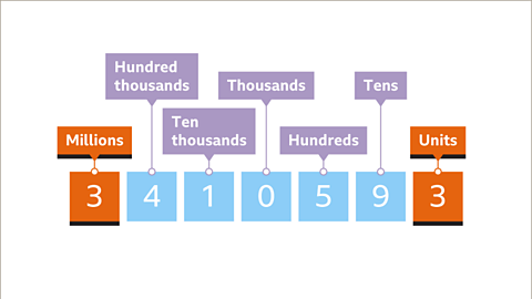 The number three million four hundred ten thousand five hundred and ninety-three. Both number threes are highlighted in the Millions and the Units columns.