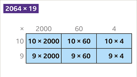 Each part in the rectangular grid is multiplied. Ten times two thousand. Nine times two thousand. Ten times sixty. Nine times sixty. Ten times four. Nine times four.