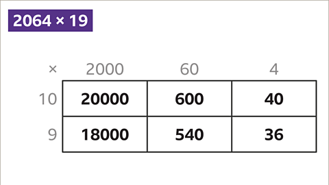 Each answer to each part of the rectangle shows the answer. Ten times two thousand equals twenty-thousand. Nine times two thousand equals Eighteen thousand. Ten times sixty equals six hundred. Nine times sixty equals five hundred and forty. Ten times four equals forty. Nine times four equals thirty six.