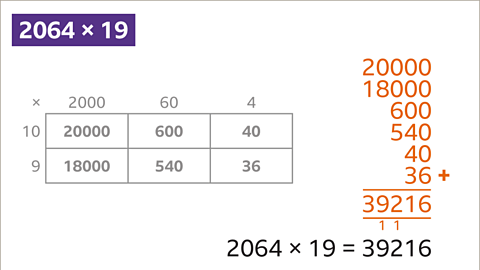 The products are added. Twenty thousand plus eighteen thousand plus six hundred plus five hundred and forty plus forty plus thirty six equals thirty nine thousand, two hundred and sixteen..