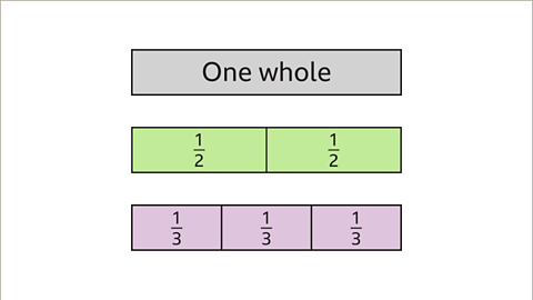 Three bar models. The first shows one whole. The second shows it split into two parts - each part is one half. The third shows it split into three parts - each part is one third.