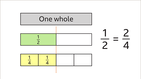 Three bar models. One whole is at the top. The other two bar models shows that one half and two quarters have the same value.