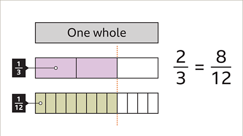 Three bar models. One whole is at the top. The other two bar models shows that two thirds and eight twelfths have the same value.