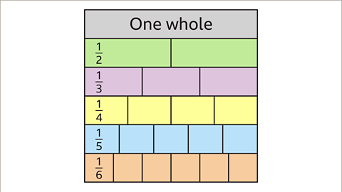 A fraction wall with six rows going from one whole down to one sixth.