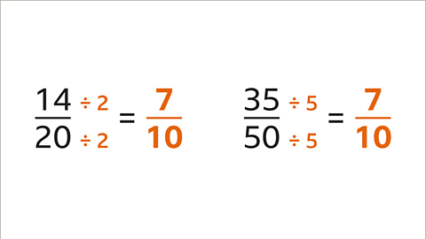 On the left, divide the numerator and denominator of fourteen twentieths by two. This is seven tenths. On the right, divide the numerator and denominator of thirty-five fiftieths by five. This is also seven tenths.