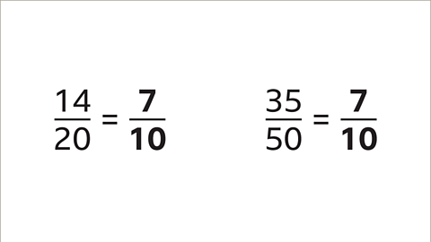 On the left, fourteen twentieths equals seven tenths. On the right, thirty five fiftieths also equals seven tenths.