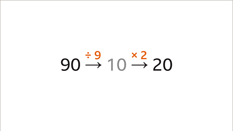 90 divided by 9 equals 10.10 multiplied by 2 equals 20.