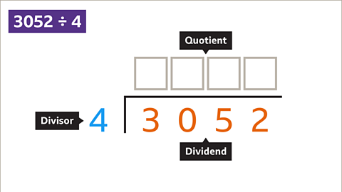 The 'bus stop' is a vertical line and then a long  horizontal line. 4 is the divisor to the left of the vertical line. Three thousand and fifty-two is underneath. horizontal line and labelled dividend. The quotient is above the horizontal line represented by four faded boxes.