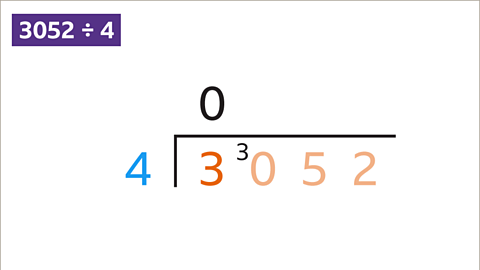 The 3 is highlighted in three thousand and fifty-two to show that 3 is being divided by four. Zero is written on the bus stop and 3 more is carried to the next digit (0).