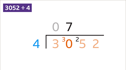 The carried 3 and zero in the number three thousand and fifty-two are highlighted. 30 is divided by 4. 7 is written on the bus stop and 2 is carried to the next digit (5).