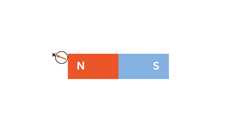 A bar magnet horizontally placed on a piece of white paper. A plotting compass is placed to the left of the bar magnet. A cross is to the left of the plotting compass.