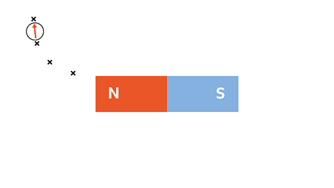 A bar magnet horizontally placed on a piece of white paper. There is a cross to the left of the bar magnet and a plotting compass placed to the left of the cross.