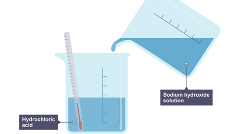 Sodium hydroxide solution is poured into a beaker of hydrochloric acid. The thermometer shows the initial temperature, which is room temperature