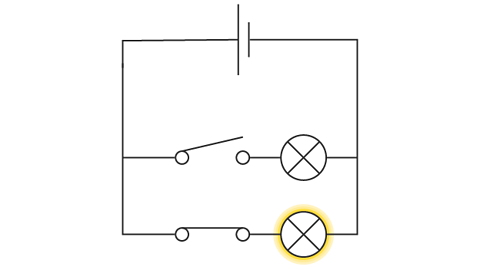 A diagram of a circuit, with a cell and two branches. The first branch has an open switch and a lamp that is off. The second branch has a closed switch and a lamp that is on.