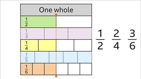 The same fraction wall. It is faded out to show that one half has the same value as two quarters and three sixths. These fractions are written out, too.