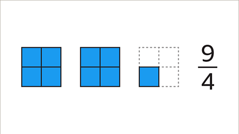 3 squares split into four. Nine of the parts are shaded. The fraction shows nine quarters.