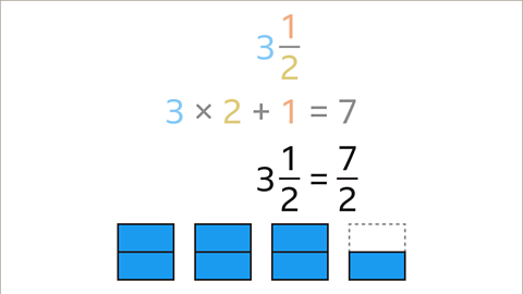 Three and one half. 3 multiplied by 2 add 1 equals 7. Below three and one half equals seven halves. Four blue squares split are split into two. Seven of the parts are shaded.