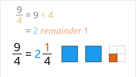 Nine quarters equals nine divided by four. This equals 2 remainder 1. Below nine quarters equals two and a quarter. A diagram shows two whole squares and 1 of 4 parts shaded in the last square.