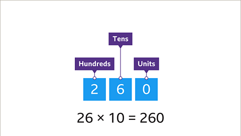 Two hundred and sixty written with place value labels hundreds, tens and units. Below: 26 multiplied by 10 equals two hundred and sixty.