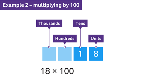 Example 2: Multiplying by 100. Place value showing 18 with units, tens and blank thousands and hundreds labels. Below: 18 multiplied by one hundred.