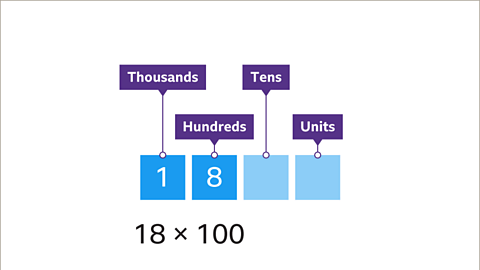 Place value labels showing 18 moved two spaces to the left and labelled as thousands and hundred. The units and tens labels are now blank. Below: 18 multiplied by one hundred.