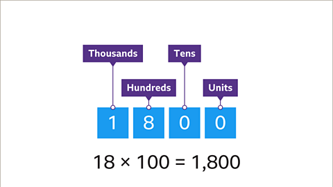 One thousand eight hundred written with place value labels thousands, hundreds, tens and units. Below: 18 multiplied by 100 equals one thousand eight hundred.