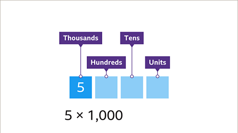 Place value labels showing 5 moved three spaces to the left and labelled as thousands. The units, tens and hundreds labels are now blank. Below: 5 multiplied by one thousand.