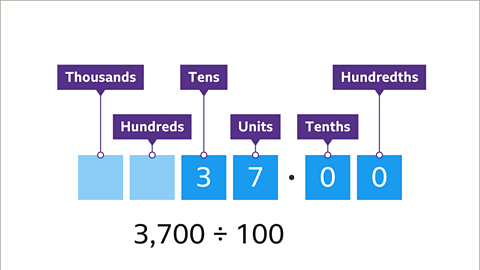 Place value labels showing three thousand seven hundred moved to the right and labelled as tens, units, tenths and hundredths to become thirty seven point zero zero. The thousands and hundreds labels are now blank. Below: Three thousand seven hundred divided by one hundred.