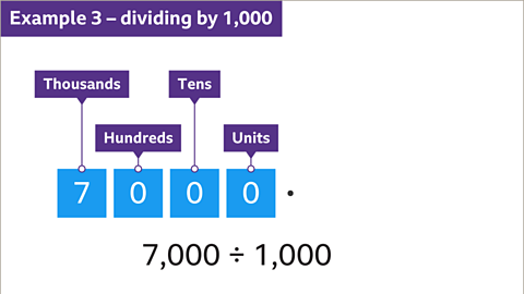 Example 3: Dividing by one thousand. Seven thousand written with place value labels thousands, hundreds, tens and units. Below: Seven thousand divided by one thousand.