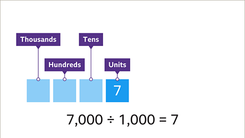 Place value showing 7 with units, tens and hundreds and thousands labels blank. Below: Seven thousand divided by one thousand equals 7.