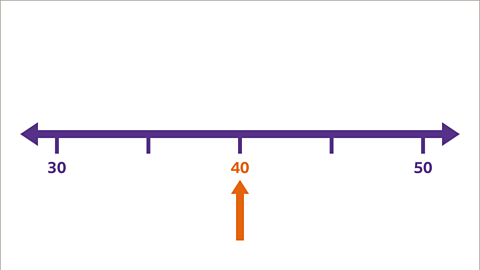 A number line going from thirty to fifty. An arrow points to forty highlighted in orange in the middle.