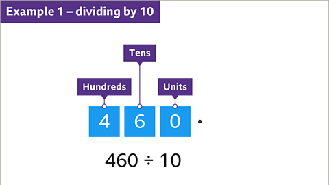 Example 1: Dividing by 10. Four hundred and sixty written with place value labels hundreds, tens, and units. Below: four hundred and sixty divided by 10.