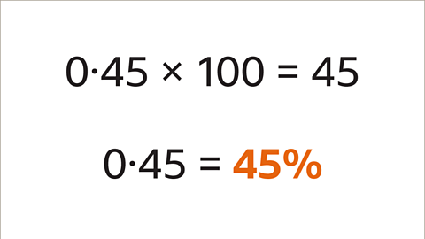 Zero point four five multiplied by one-hundred equals forty-five. Below zero point four five equals forty-five percent – highlighted.