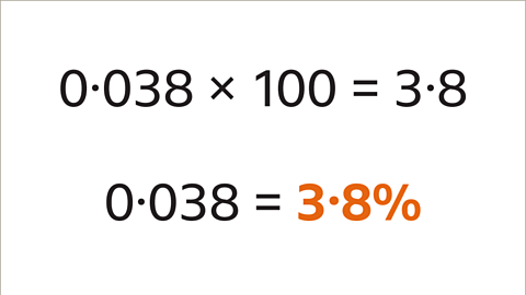 Zero point zero three eight multiplied by one-hundred equals three point eight. Below zero point zero three eight equals three point eight percent – highlighted.