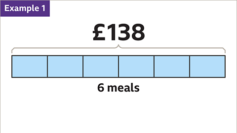 Example 1: A large bar split in six labelled six meals underneath. On top one-hundred and thirty-eight pounds.