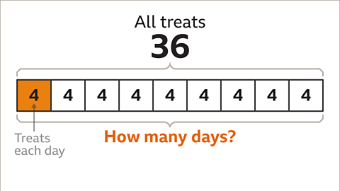 Bar split in to nine blocks each with the numeric value four. The first block is shaped orange. Written below ‘How many days?’ – highlighted.