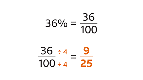 Thirty-six percent equals thirty-six one hundredths. The numerator and denominator of thirty-six one hundredths are both divided by four. This equals nine twenty-fifths.