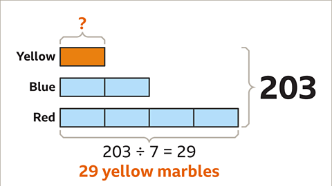 Bar labelled yellow shaped in orange with a question mark above. Written below: Two-hundred and three divided by seven equals twenty-nine. Twenty-nine yellow marbles – highlighted.