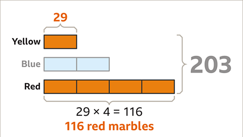 Value of yellow bar show as twenty-nine. Four blocks labelled red shaped orange. Written below: Twenty-nine multiplied by four equals one-hundred and sixteen. One-hundred and sixteen red marbles – highlighted.