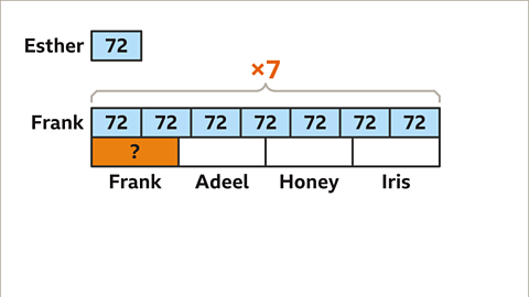 Bar labelled seventy-two next to Esther. Large bar next to Frank split-up in to seven on top and 4 underneath. Top blocks labelled seventy-two and shaped blue with multiplied by seven highlighted above. First lower block shaped orange with a question mark – labelled Frank. The rest are blank and labelled Adeel, Honey and Iris.