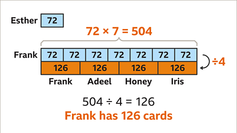 Calculation above Franks bar: Seventy-two multiplied by seven equals five-hundred and four – highlighted. Lower blocks all filled in orange with numerical values of one-hundred and twenty-six. Written below: Five-hundred and four divided by four equals one-hundred and twenty-six. ‘Frank has one-hundred and twenty-six cards – highlighted.