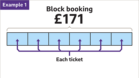 Example 1.  A bar split up into six blocks. The whole bar is labelled: Block booking. One hundred and seventy-one pounds. Each individual block on the bar is each ticket.