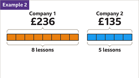 Example 2. Two bar models. The first is divided into eight blocks and is labelled Company 1: two hundred and thirty-six pounds. Eight lessons. The second bar model is divided into five blocks and is labelled: Company 2. One hundred and thirty-five pounds. Five lessons.