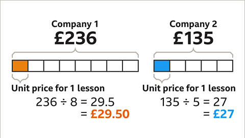 The same bar models and companies. This time, both show the unit price for 1 lesson. For company 1, the calculation is two hundred and thirty-six divided by eight. This equals twenty-nine point five which equals twenty-nine pound fifty. For company 2, the calculation is one hundred and thirty-five divided by five equals twenty-seven. This equals twenty seven pounds.