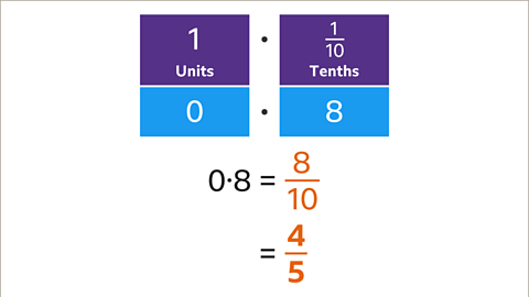 Numbers written as an equation: Zero point eight equals eight tenths equals four fifths – highlighted.