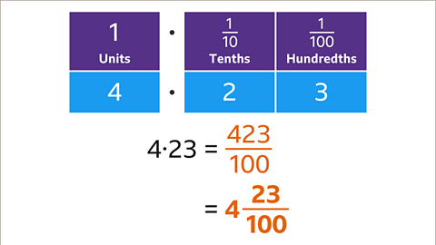 Numbers written as an equation: Four point two three equals four-hundred and twenty-three hundredths equals four and twenty-three hundredths – highlighted.