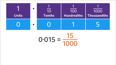 Numbers written as an equation: Zero point zero one five equals fifteen thousandths – highlighted.